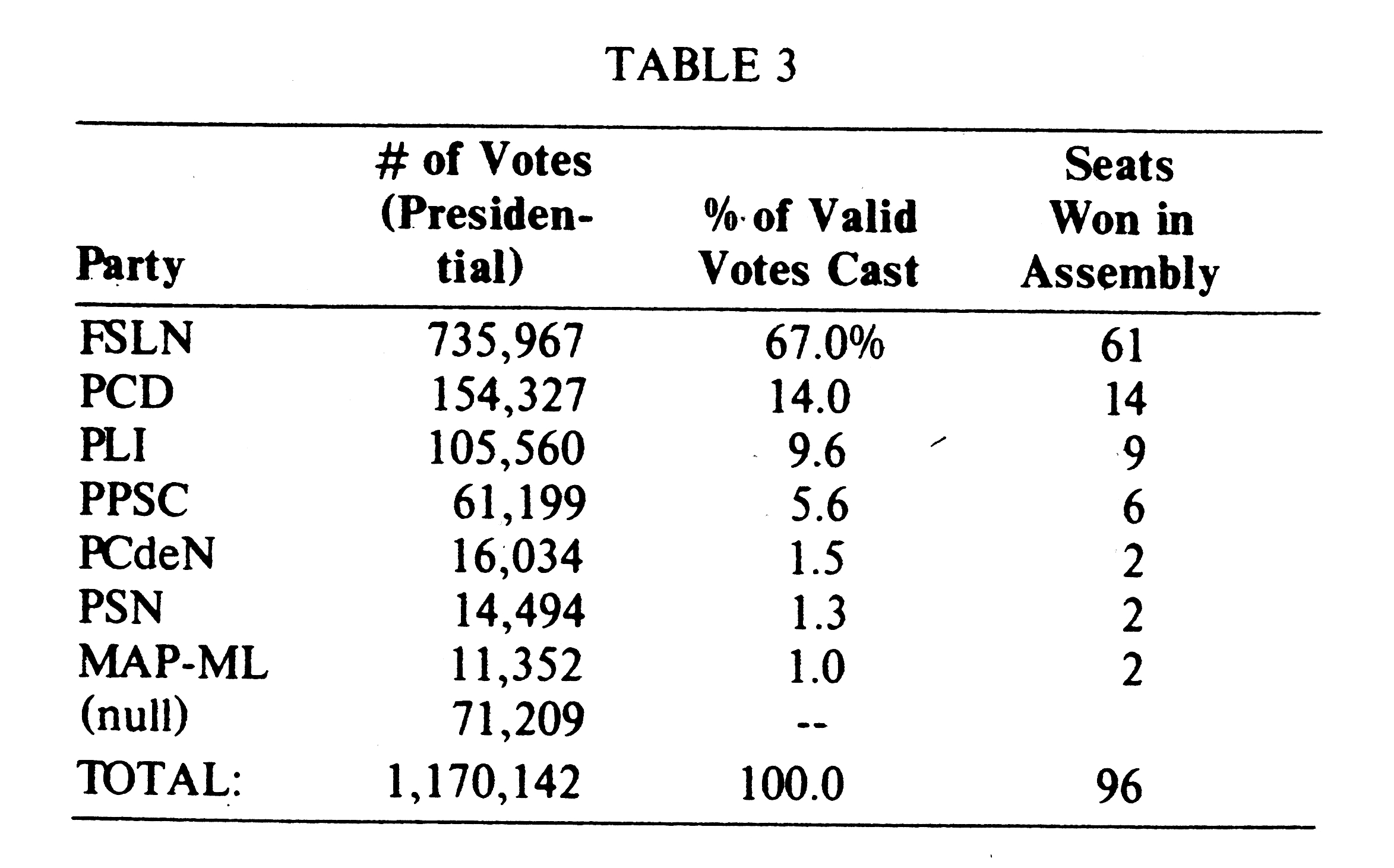 Latin American Study Association result table